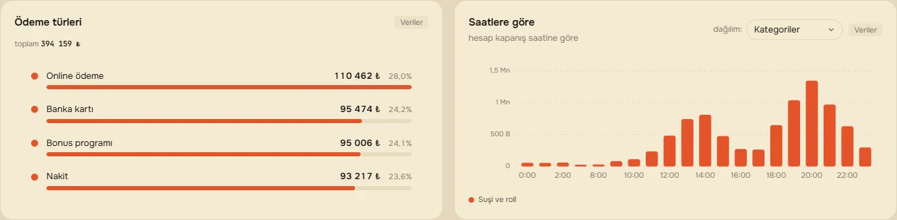 Ödeme türleri ve saatlere göre satışlar