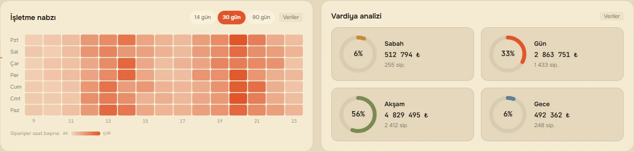 İşletme nabzı ve vardiya analizi