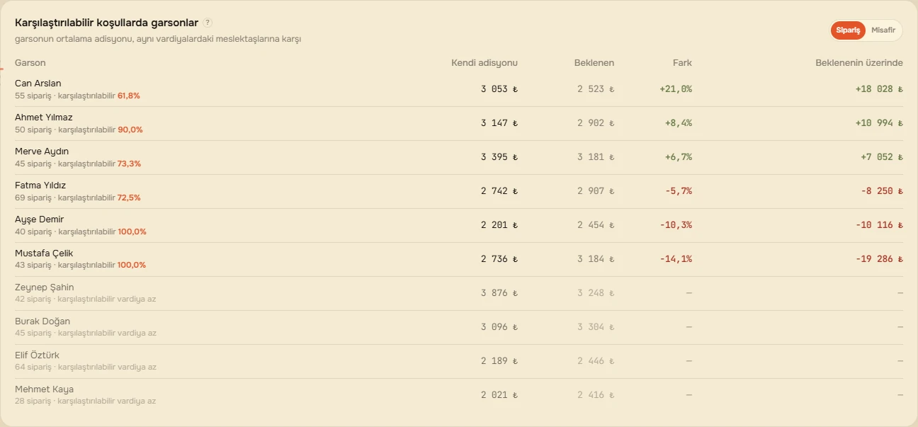 Karşılaştırılabilir koşullarda garsonlar