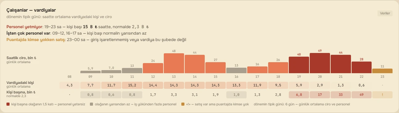 Çalışanlar — vardiyalar