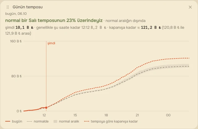 Günün temposu