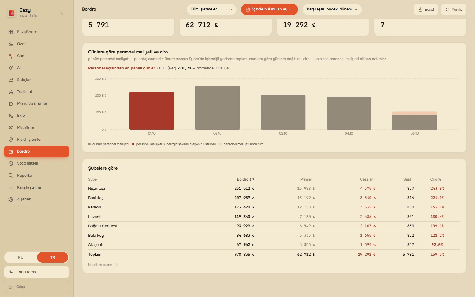Şube içinde aynı grafik ve «Pozisyonlara göre» tablosu